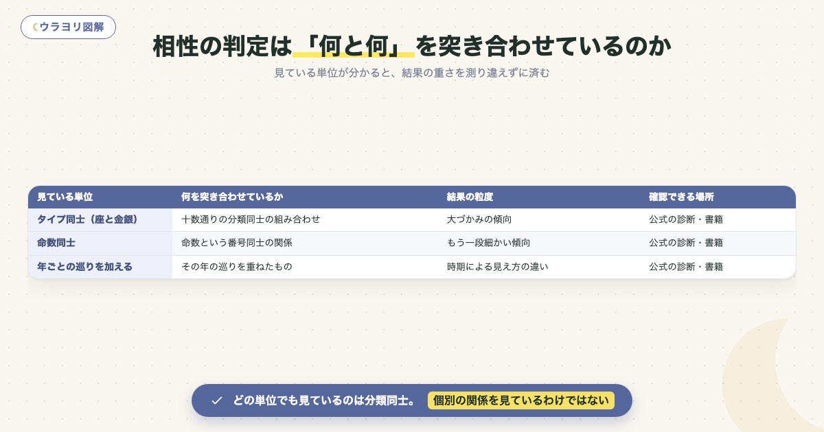 図解：相性の判定は「何と何」を突き合わせているのか
