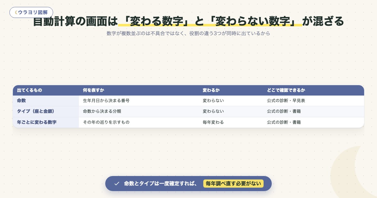 図解:自動計算の画面は「変わる数字」と「変わらない数字」が混ざる