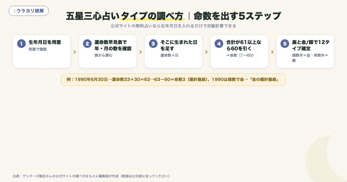 図解:五星三心占いタイプの調べ方|命数を出す5ステップ