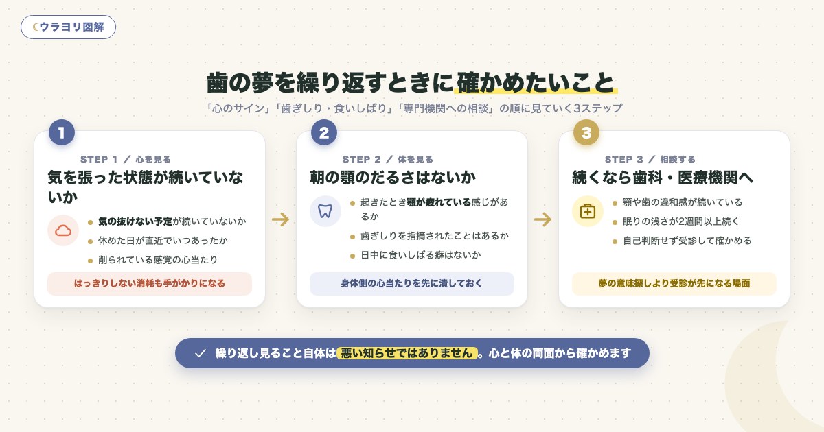 図解:歯の夢を繰り返すときに確かめたいこと