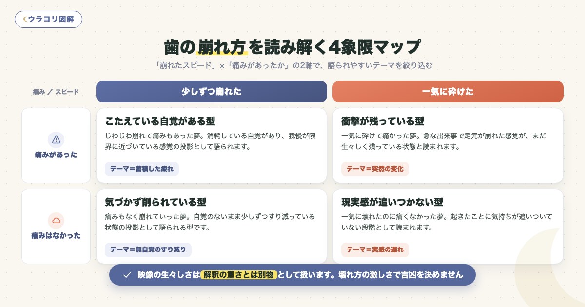 図解:歯の崩れ方を読み解く4象限マップ