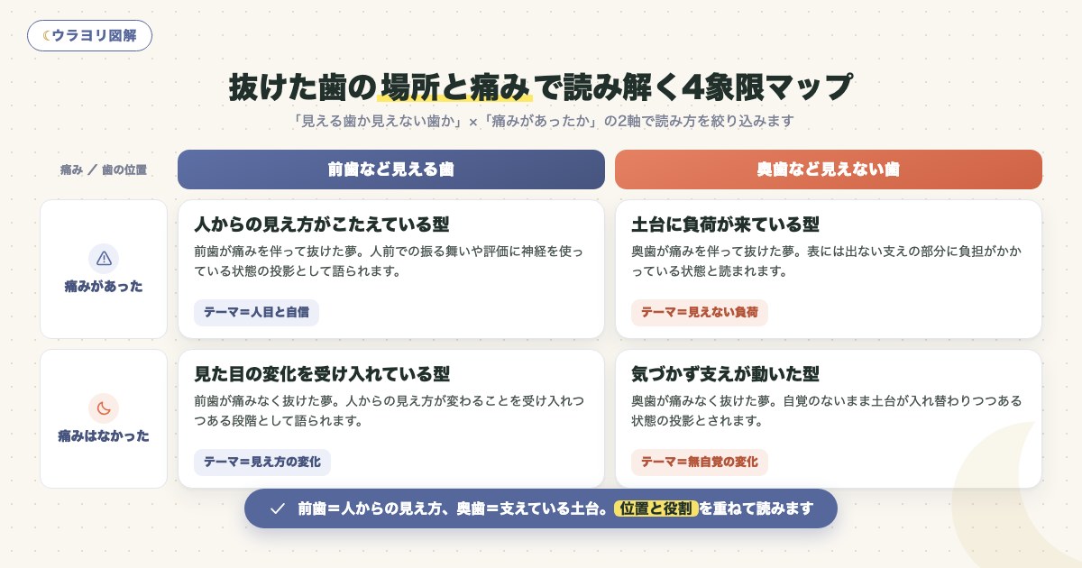 図解:抜けた歯の場所と痛みで読み解く4象限マップ