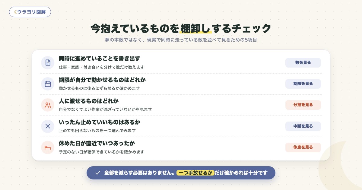 図解:今抱えているものを棚卸しするチェック