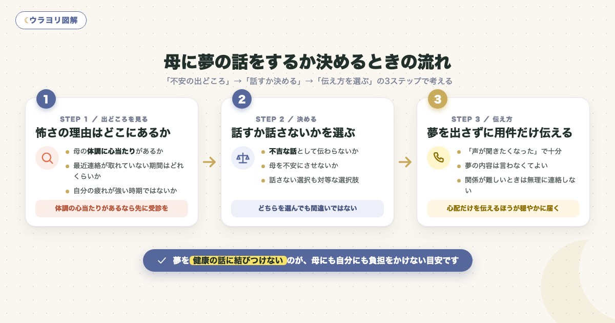 図解:母に夢の話をするか決めるときの流れ