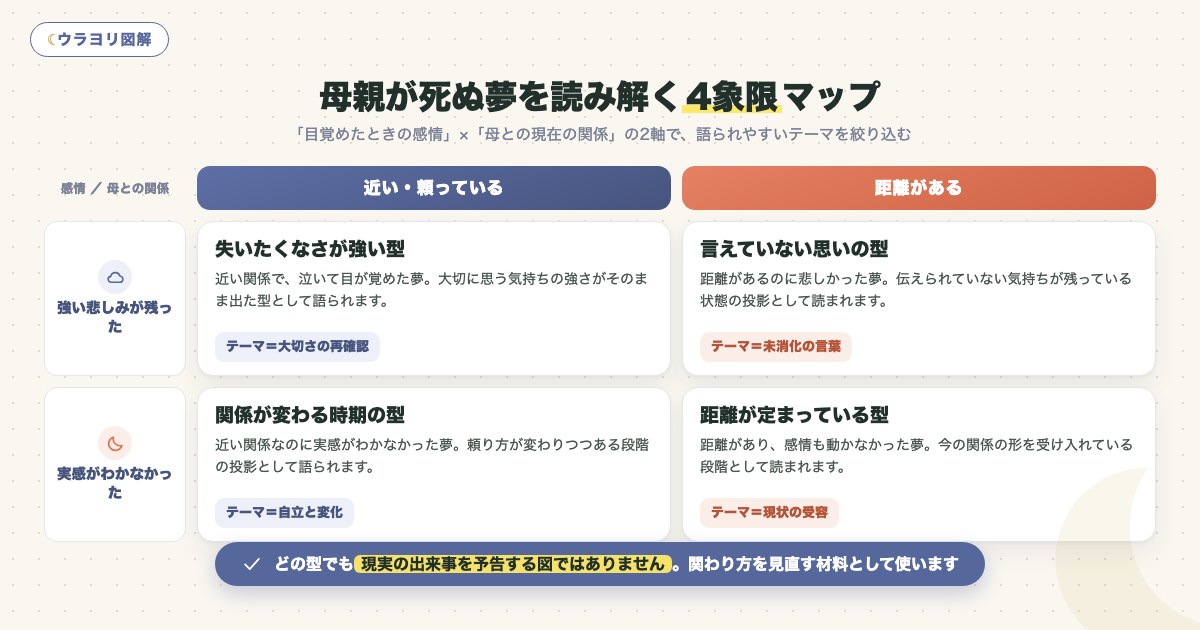 図解:母親が死ぬ夢を読み解く4象限マップ