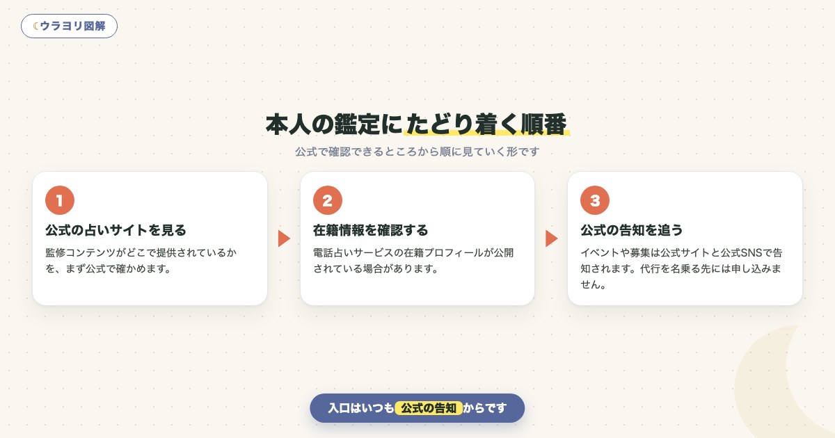 図解:本人の鑑定にたどり着く順番