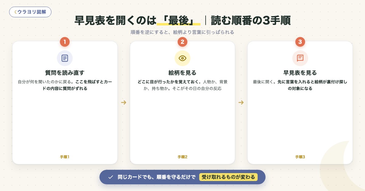 図解:早見表を開くのは「最後」|読む順番の3手順