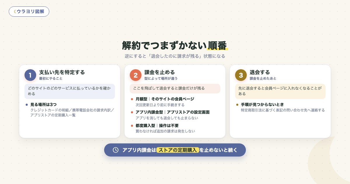 図解:解約でつまずかない順番