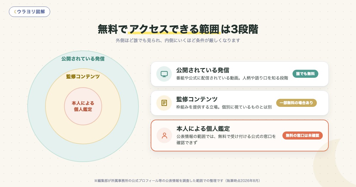 図解:無料でアクセスできる範囲は3段階