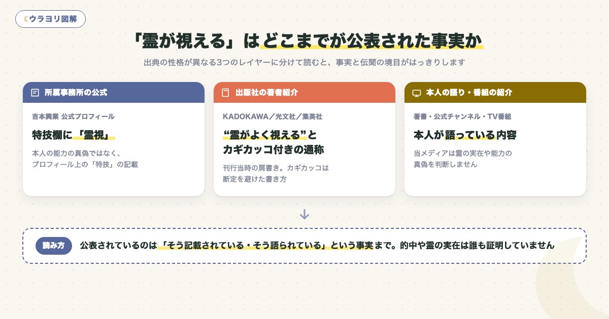 図解:「霊が視える」はどこまでが公表された事実か
