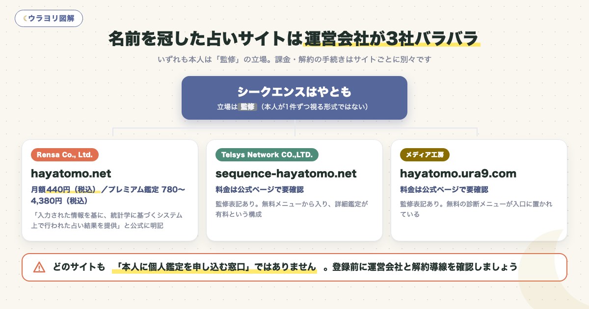 図解:名前を冠した占いサイトは運営会社が3社バラバラ