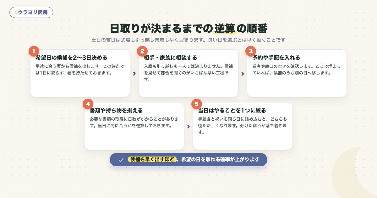 図解:日取りが決まるまでの逆算の順番