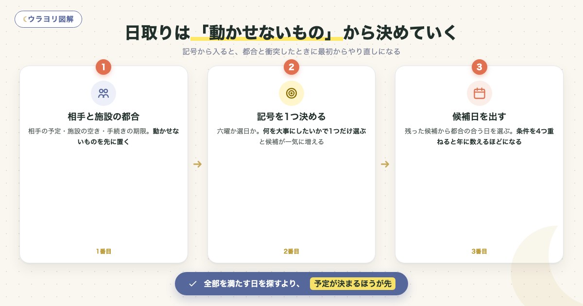 図解:日取りは「動かせないもの」から決めていく