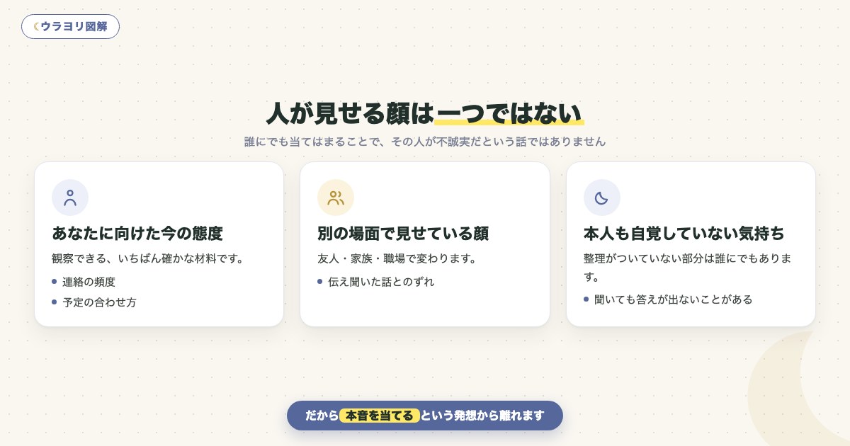 図解:人が見せる顔は一つではない