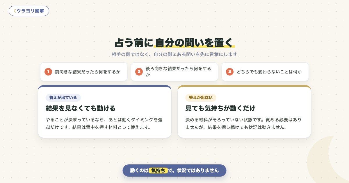 図解:占う前に自分の問いを置く