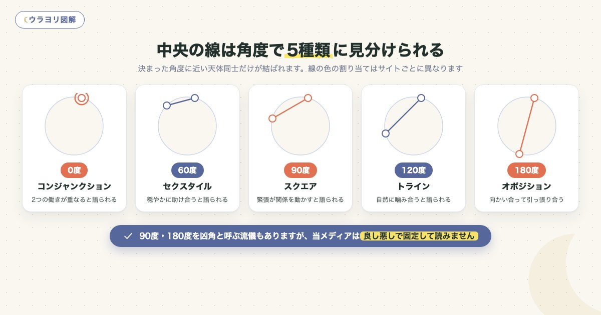 図解:中央の線は角度で5種類に見分けられる