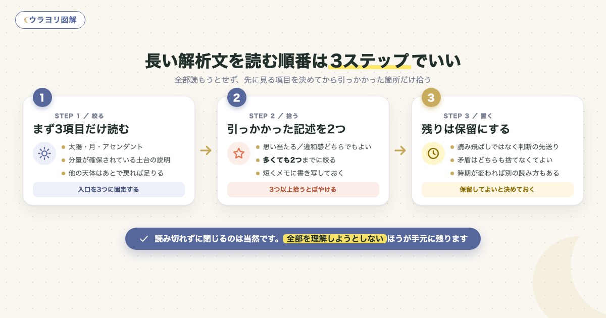 図解:長い解析文を読む順番は3ステップでいい