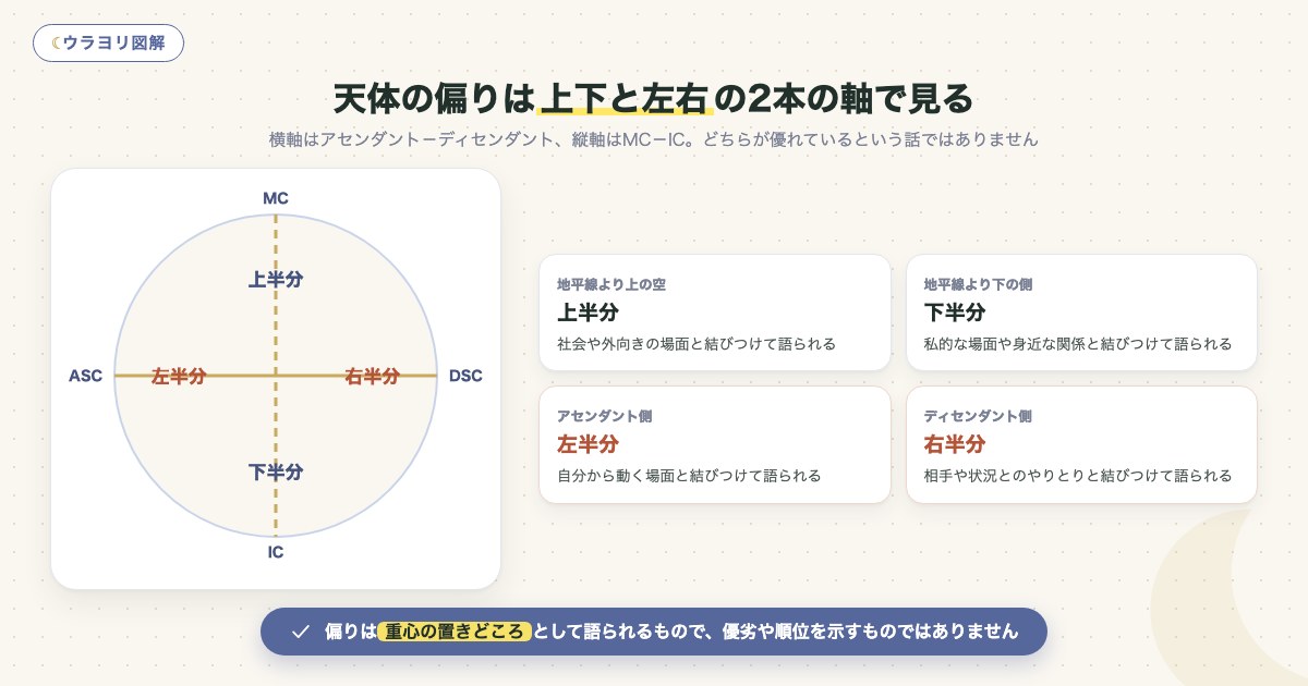 図解:天体の偏りは上下と左右の2本の軸で見る