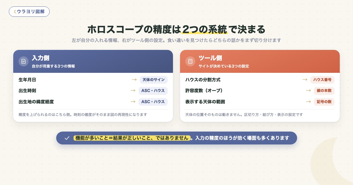 図解:ホロスコープの精度は2つの系統で決まる
