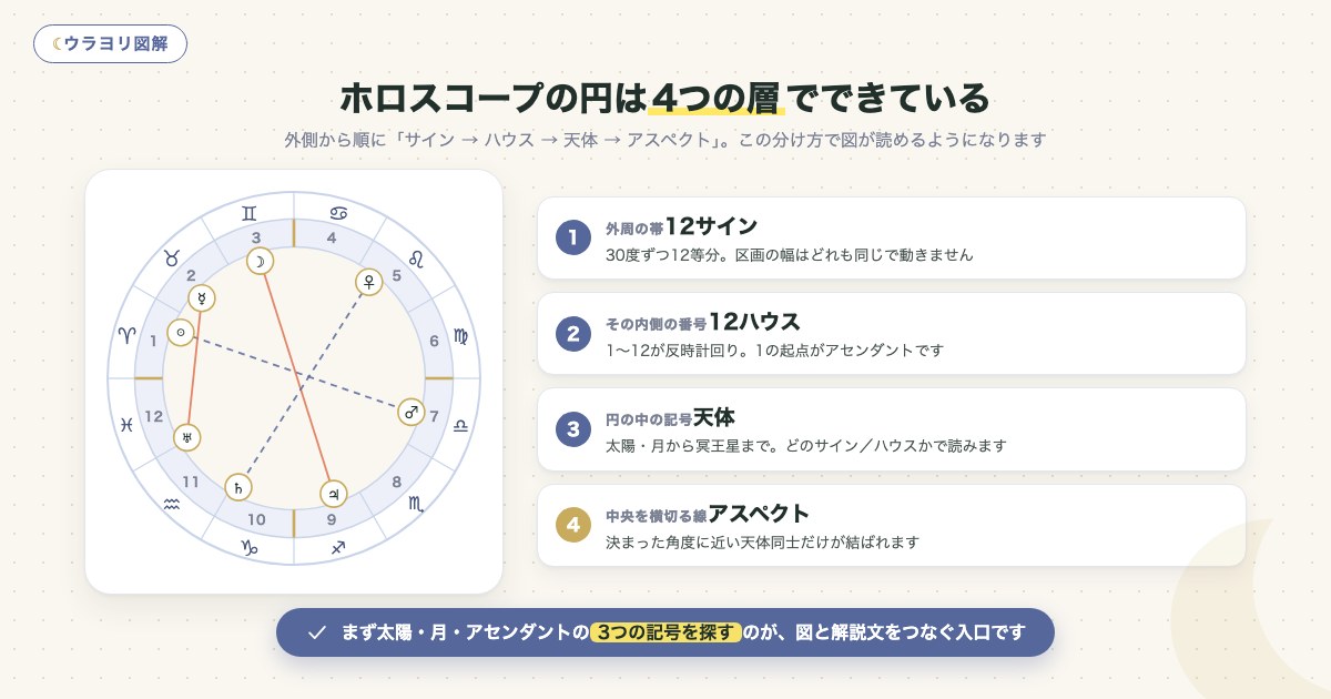 図解:ホロスコープの円は4つの層でできている