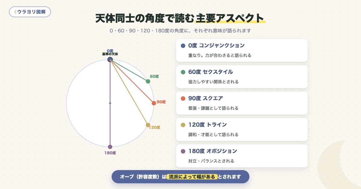 図解:天体同士の角度で読む主要アスペクト
