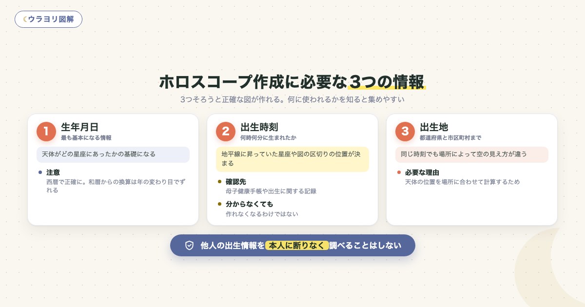 図解:ホロスコープ作成に必要な3つの情報