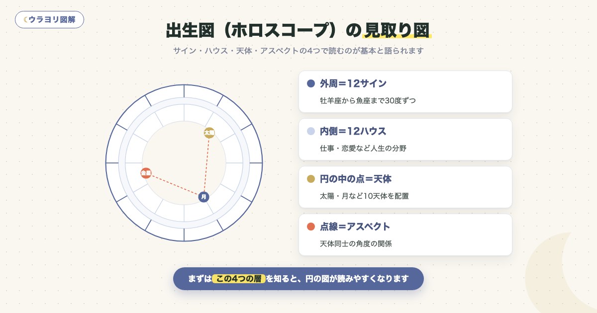 図解:出生図(ホロスコープ)の見取り図