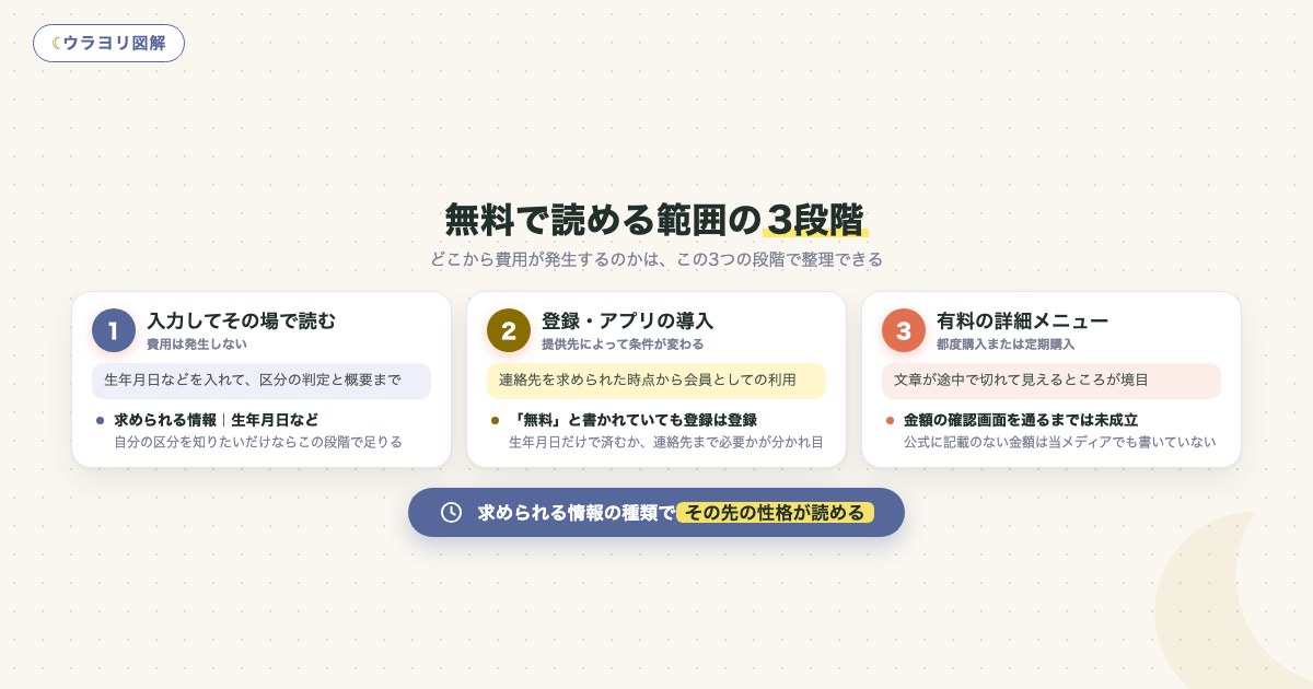 図解:無料で読める範囲の3段階