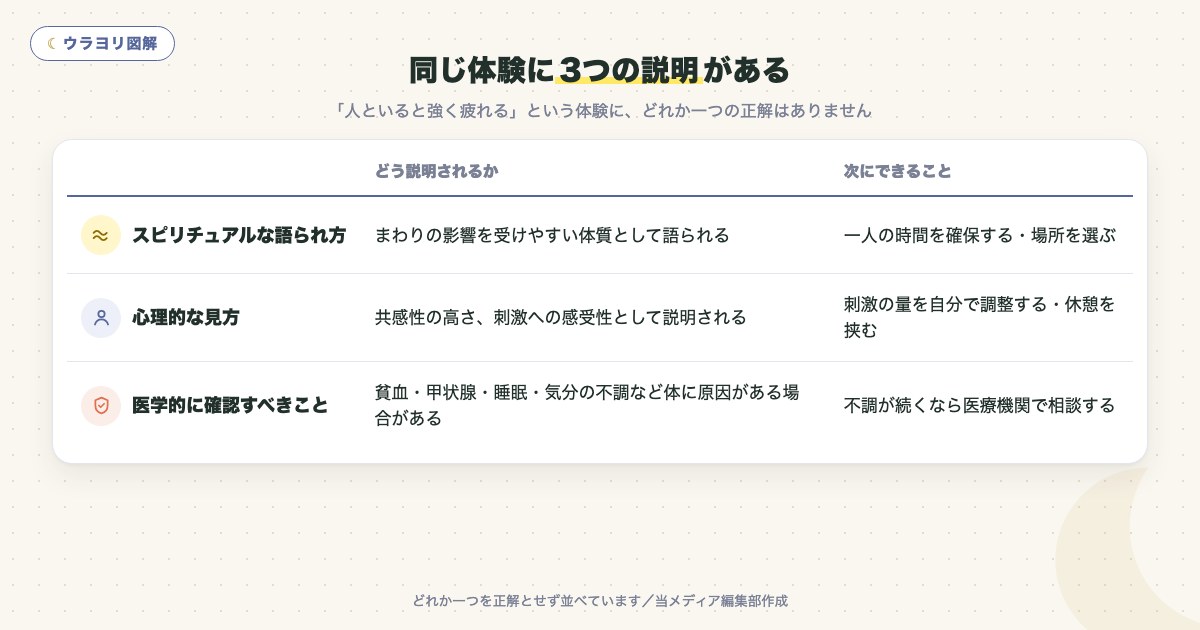 図解:同じ体験に3つの説明がある
