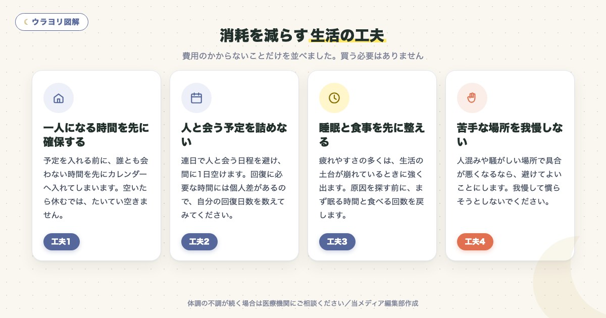 図解:消耗を減らす生活の工夫