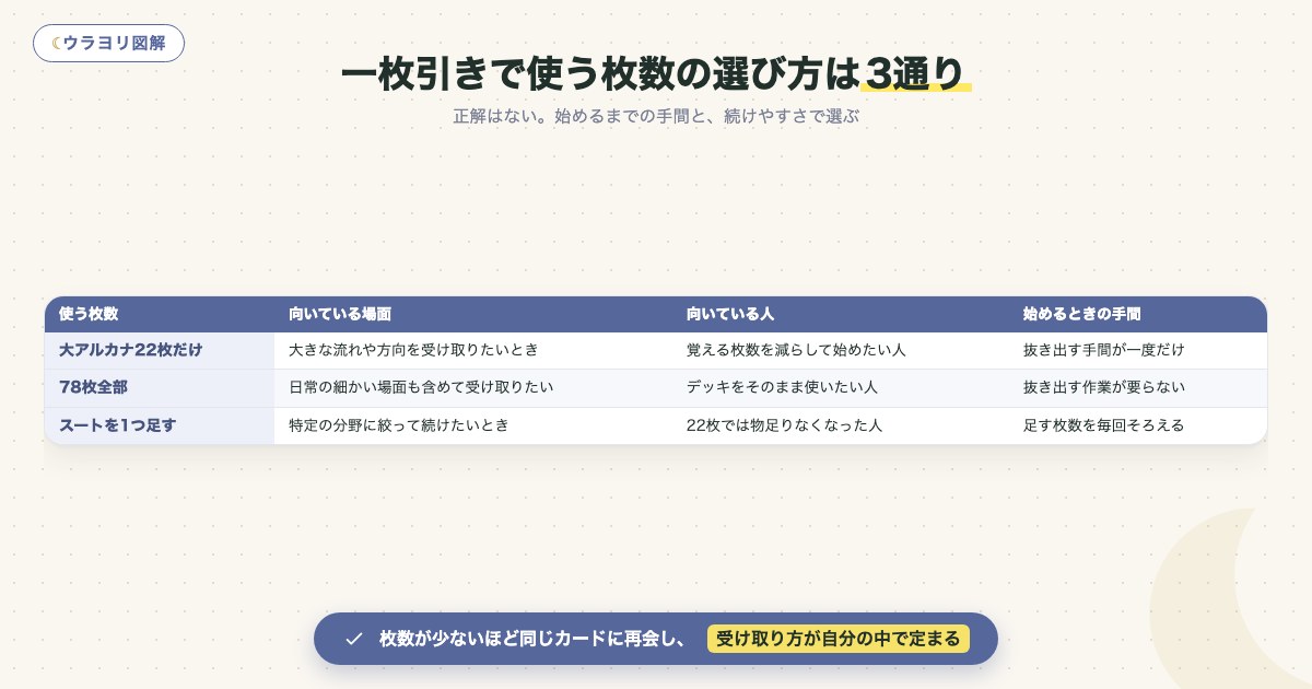 図解:一枚引きで使う枚数の選び方は3通り
