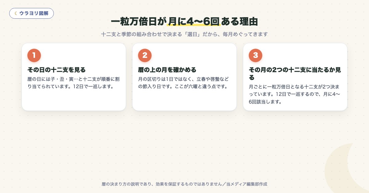 図解:一粒万倍日が月に4〜6回ある理由