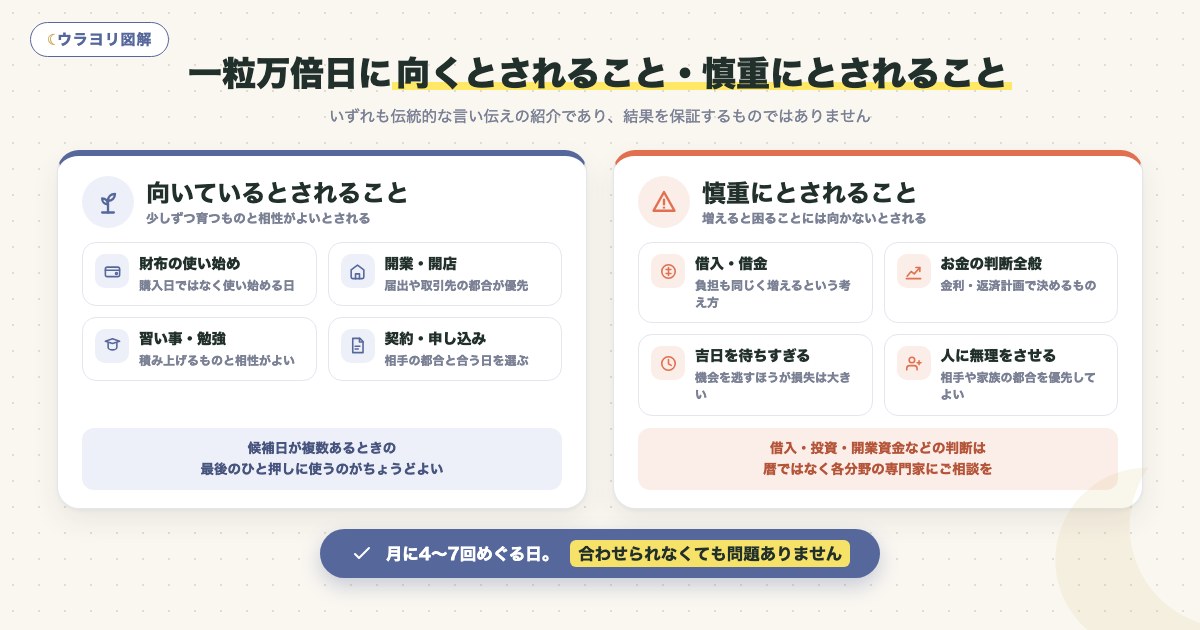 図解:一粒万倍日に向くとされること・慎重にとされること
