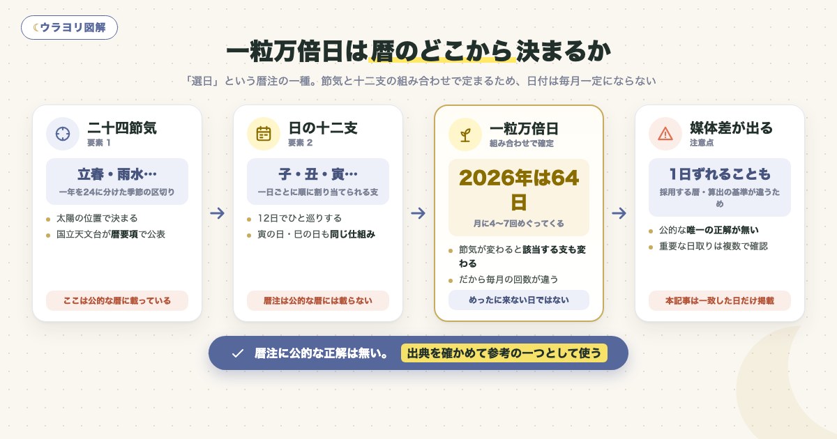 図解:一粒万倍日は暦のどこから決まるか