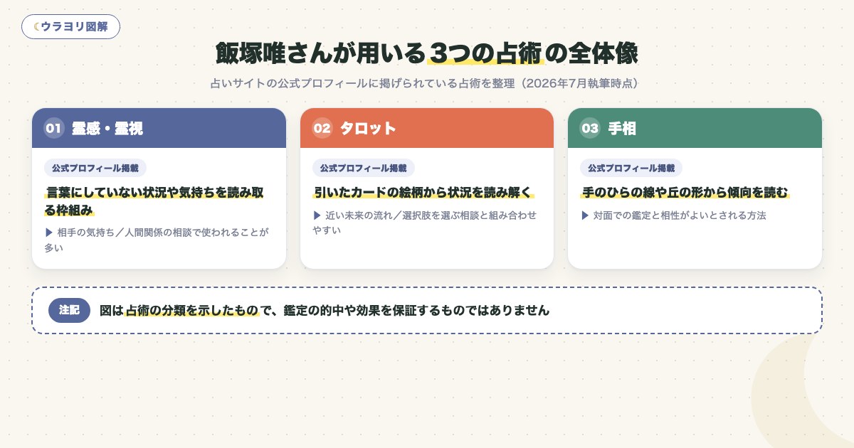 図解:飯塚唯さんが用いる3つの占術の全体像