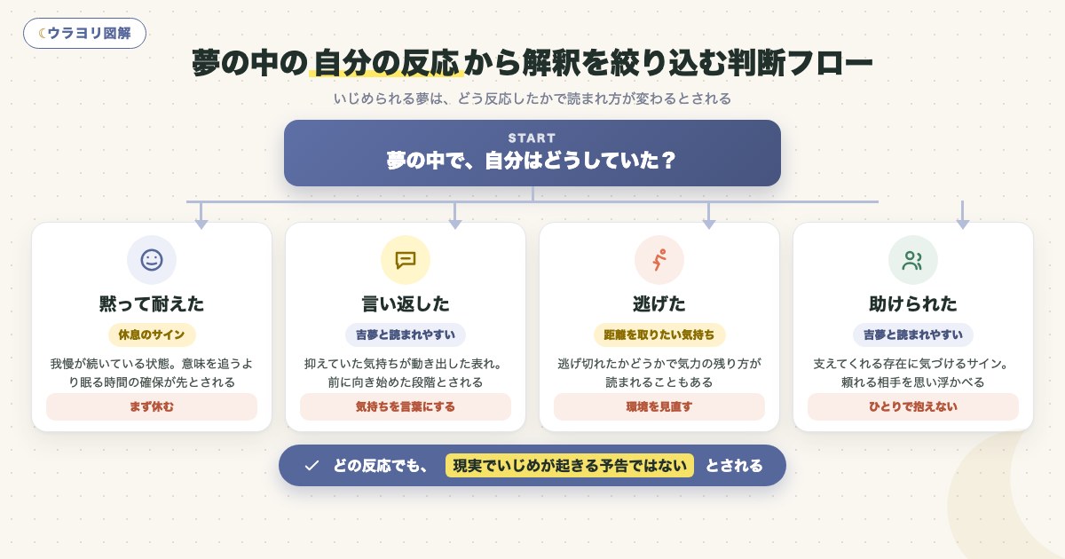 図解:夢の中の自分の反応から解釈を絞り込む判断フロー