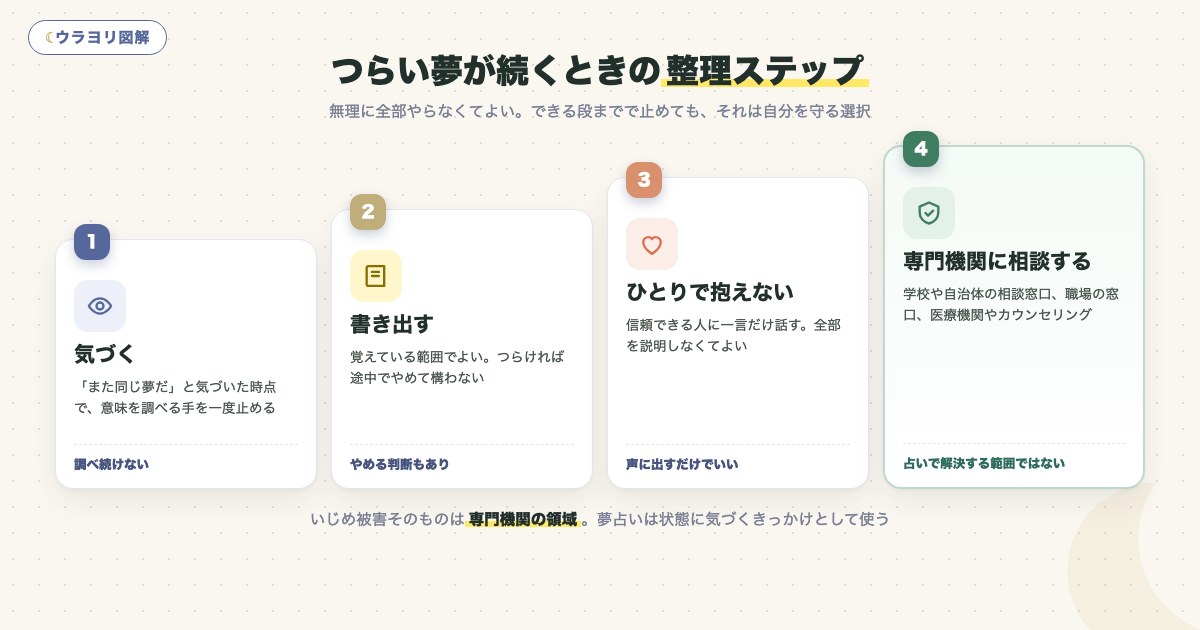 図解:つらい夢が続くときの整理ステップ