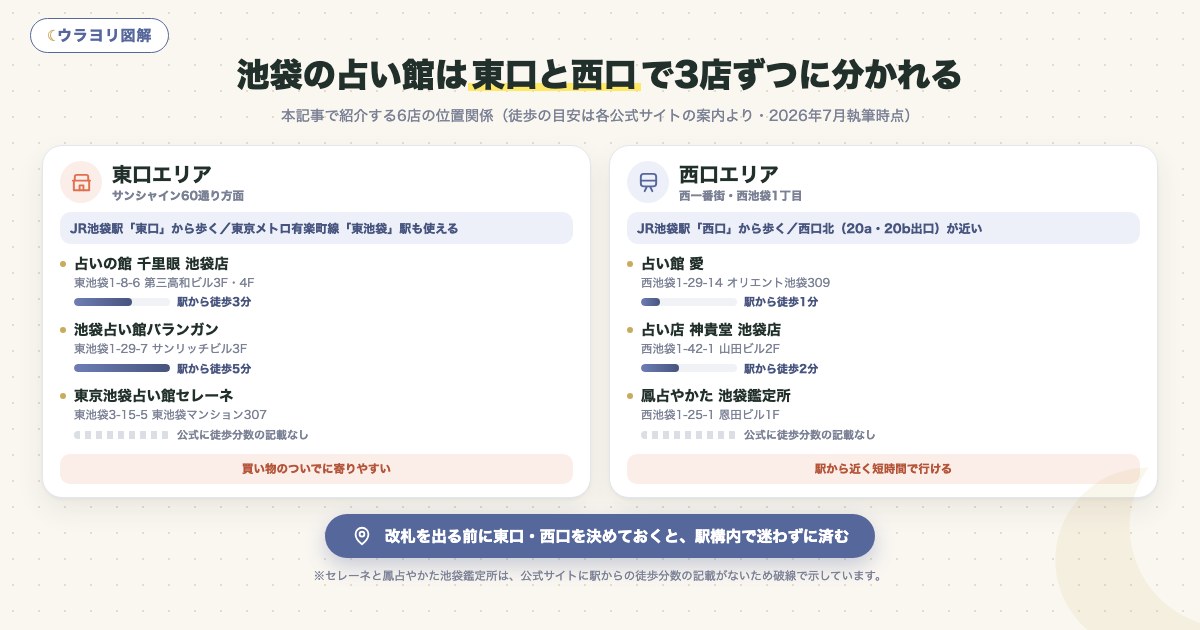 図解:池袋の占い館は東口と西口で3店ずつに分かれる
