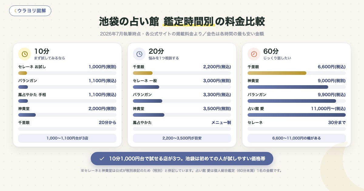 図解:池袋の占い館 鑑定時間別の料金比較