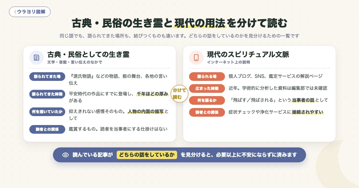 図解:古典・民俗の生き霊と現代の用法を分けて読む