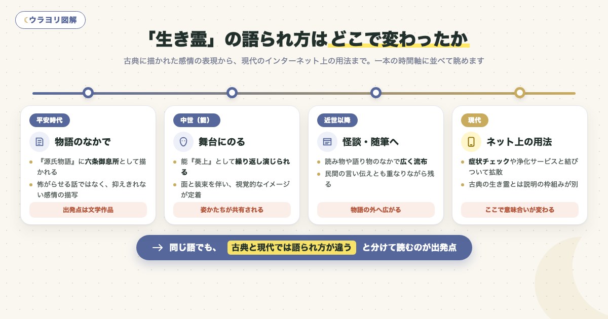 図解:「生き霊」の語られ方はどこで変わったか