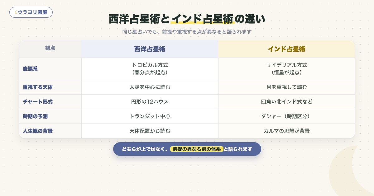 図解:西洋占星術とインド占星術の違い