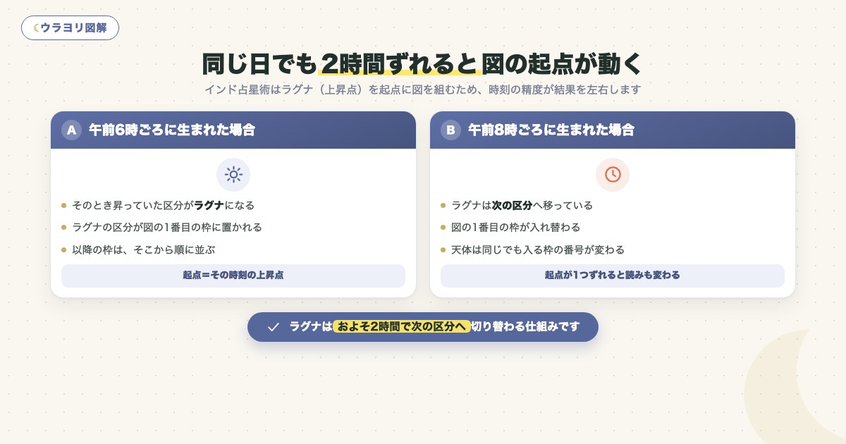 図解:同じ日でも2時間ずれると図の起点が動く