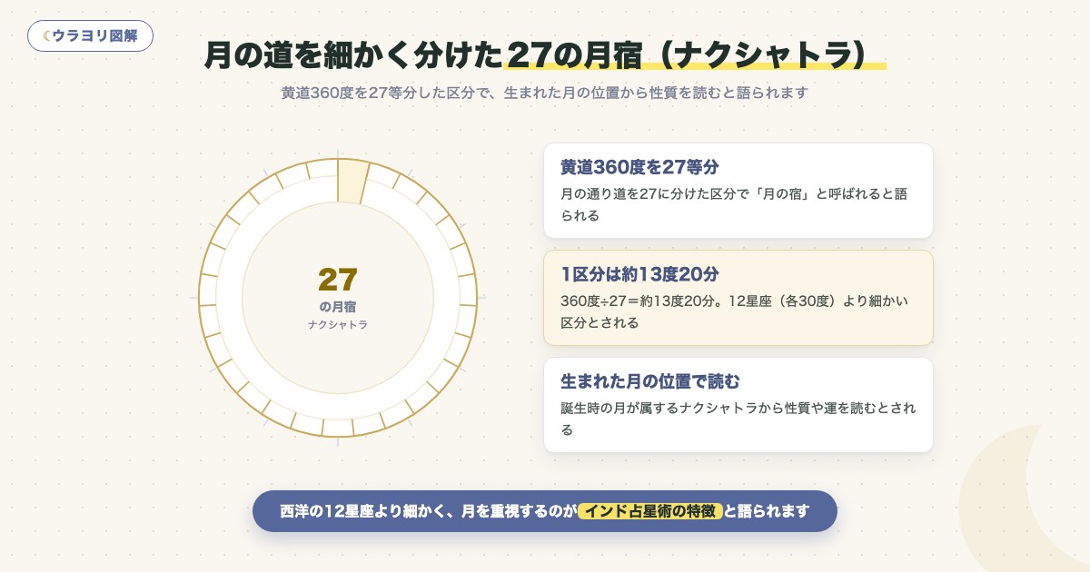 図解:月の道を細かく分けた27の月宿(ナクシャトラ)