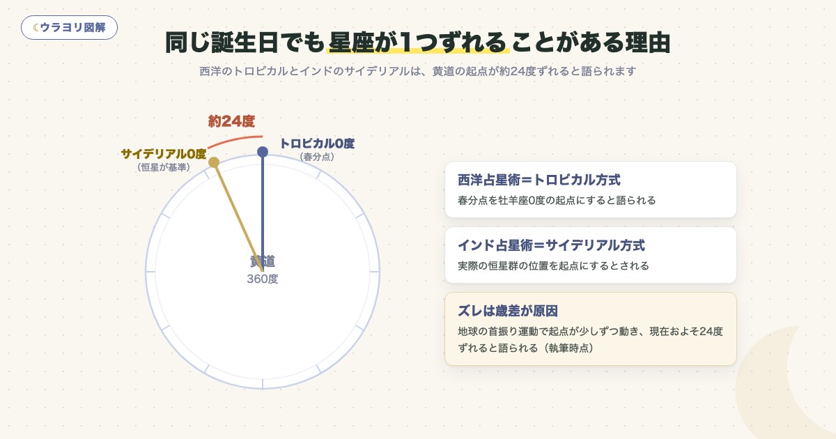 図解:同じ誕生日でも星座が1つずれることがある理由