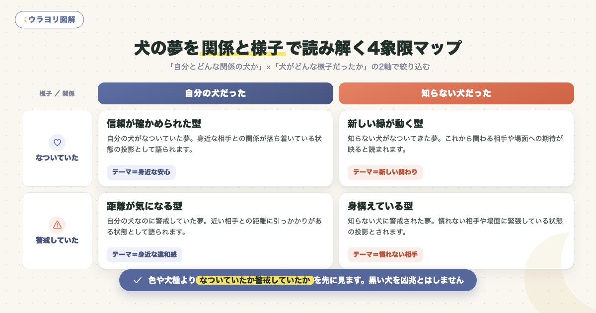 図解:犬の夢を関係と様子で読み解く4象限マップ