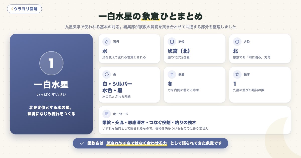 図解:一白水星の象意ひとまとめ