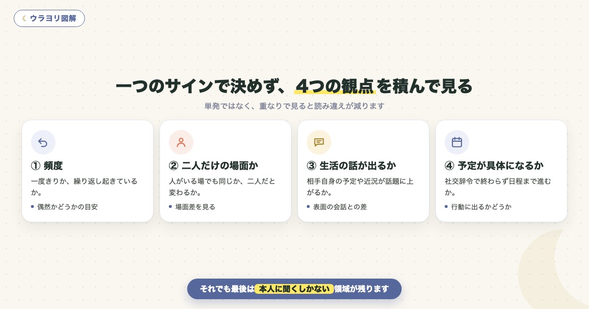 図解:一つのサインで決めず、4つの観点を積んで見る