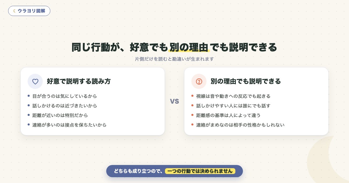 図解:同じ行動が、好意でも別の理由でも説明できる
