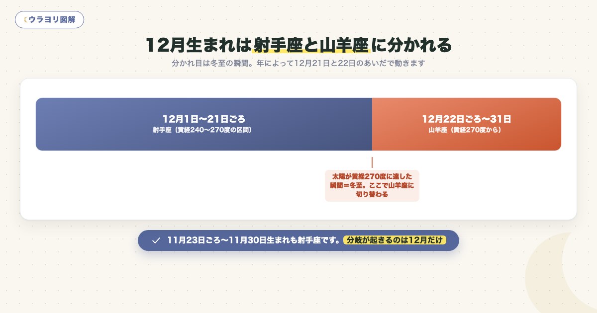 図解:12月生まれは射手座と山羊座に分かれる
